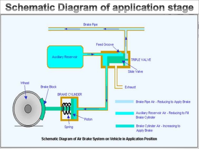 Pneumatic or Air brake_Application phase